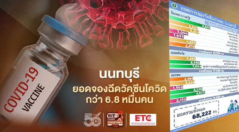 นนทบุรี เผยโรงพยาบาลลงทะเบียนฉีดวัคซีนโควิด รวมทั้งหมด 68,222 คน