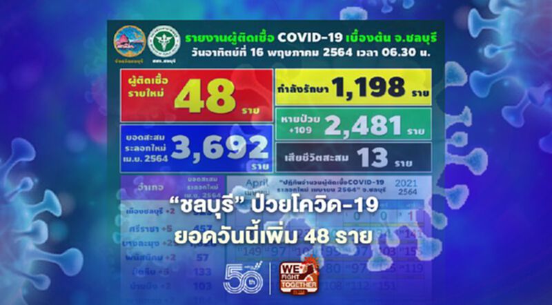 "ชลบุรี"ป่วยโควิด-19 รายใหม่วันนี้เพิ่ม 48 ราย ติดจากครอบครัวสู่เพื่อน "ชลบุรี"ป่วยโควิด-19 รายใหม่วันนี้เพิ่ม 48 ราย ติดจากครอบครัวสู่เพื่อน