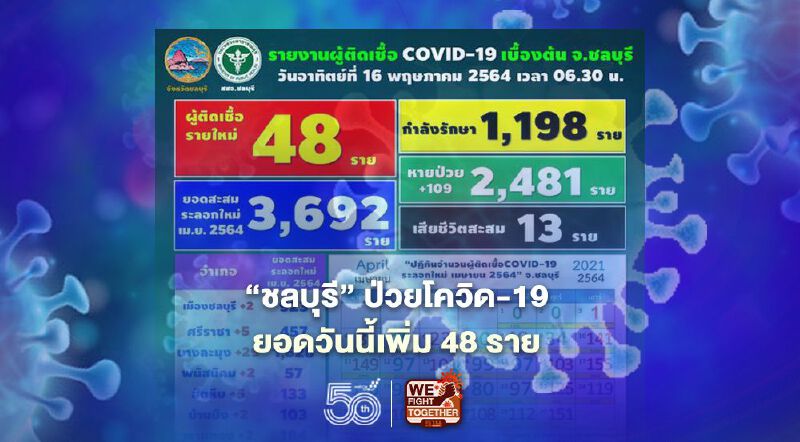 "ชลบุรี"ป่วยโควิด-19 รายใหม่วันนี้เพิ่ม 48 ราย ติดจากครอบครัวสู่เพื่อน