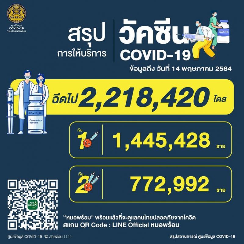 ยอดโควิดวันนี้ ติดเชื้อรายใหม่ 2,302 ราย เสียชีวิตเพิ่ม 24 คน