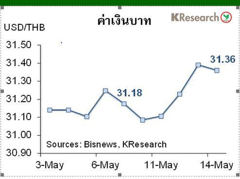 จับตาสศช.ประกาศตัวเลขจีดีพีไตรมาสที่ 1ของปี2564 กสิกรไทยคาดค่าเงินบาทและหุ้นสัปดาห์หน้า “ 17-21พ.ค.2564”  