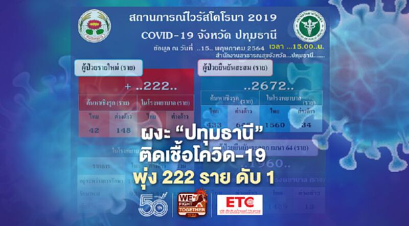 ผงะ"ปทุมธานี"พื้นที่สีแดงติดเชื้อโควิด-19 รายใหม่พุ่ง 222 ราย ดับ 1 ผงะ"ปทุมธานี"พื้นที่สีแดงติดเชื้อโควิด-19 รายใหม่พุ่ง 222 ราย ดับ 1