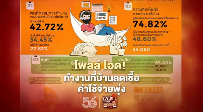 Work From Home 'สวนดุสิตโพล' ชี้ ช่วยลดเชื้อ แต่ทำค่าน้ำ-ไฟ พุ่ง Work From Home 'สวนดุสิตโพล' ชี้ ช่วยลดเชื้อ แต่ทำค่าน้ำ-ไฟ พุ่ง