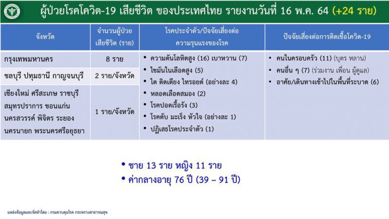 เปิดรายละเอียดผู้เสียชีวิตจากโควิด 24 ราย  ส่วนใหญ่เป็นโรคความดัน-เบาหวาน