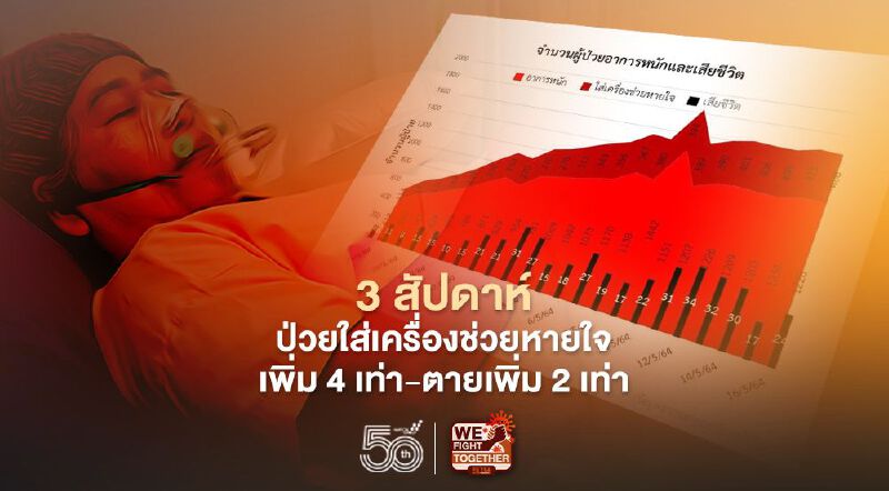 ติดเชื้อโควิด 3 สัปดาห์ใช้เครื่องช่วยหายใจเพิ่ม 4 เท่า-เสียชีวิตเพิ่ม 2 เท่า 