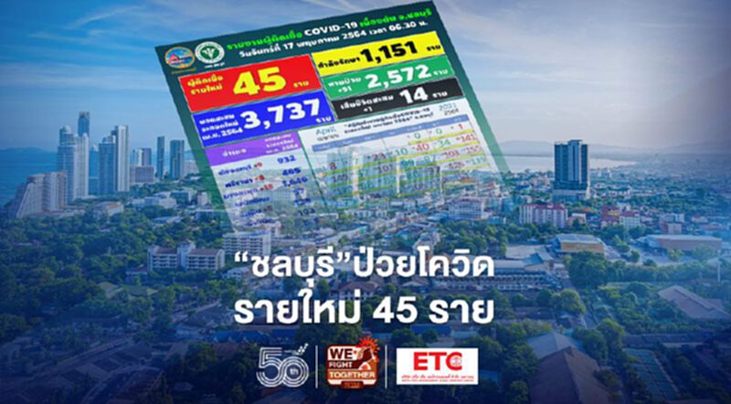 "ชลบุรี"ป่วยโควิด-19 รายใหม่ 45 ราย สะสมระลอกใหม่ 3,737 ราย "ชลบุรี"ป่วยโควิด-19 รายใหม่ 45 ราย สะสมระลอกใหม่ 3,737 ราย