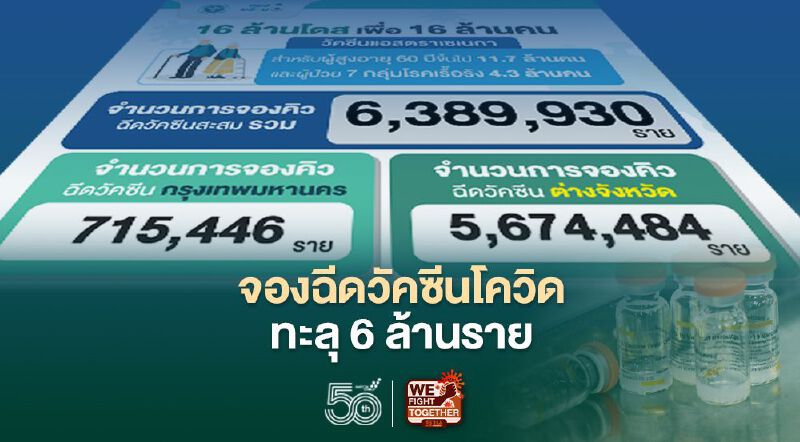 "หมอพร้อม"อัพเดท ยอดลงทะเบียนจองฉีดวัคซีนโควิด-19 ทะลุ 6 ล้านราย