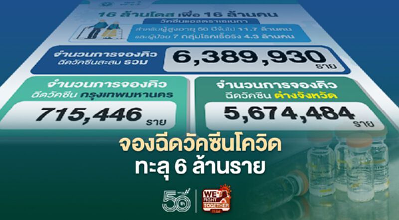 "หมอพร้อม"อัพเดท ยอดลงทะเบียนจองฉีดวัคซีนโควิด-19 ทะลุ 6 ล้านราย "หมอพร้อม"อัพเดท ยอดลงทะเบียนจองฉีดวัคซีนโควิด-19 ทะลุ 6 ล้านราย