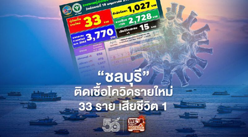 "ชลบุรี"รายงานข้อมูลผู้ติดเชื้อโควิดรายใหม่วันนี้พบ 33 ราย เสียชีวิต 1 "ชลบุรี"รายงานข้อมูลผู้ติดเชื้อโควิดรายใหม่วันนี้พบ 33 ราย เสียชีวิต 1