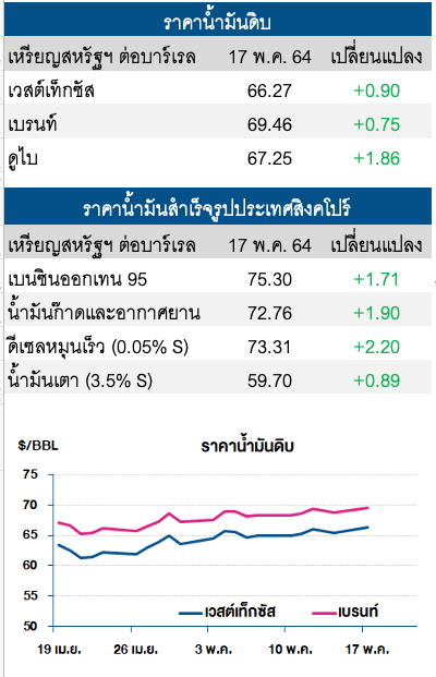 ราคาน้ำมันดิบปรับเพิ่ม หลังยุโรปผ่อนคลายมาตรการล็อกดาวน์