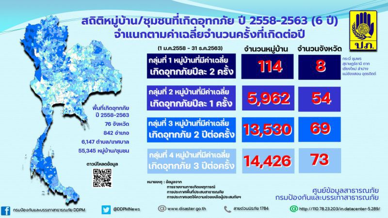 ปภ.รายงานข้อมูลพื้นที่เสี่ยงอุทกภัย เตรียมรับมือในฤดูฝน