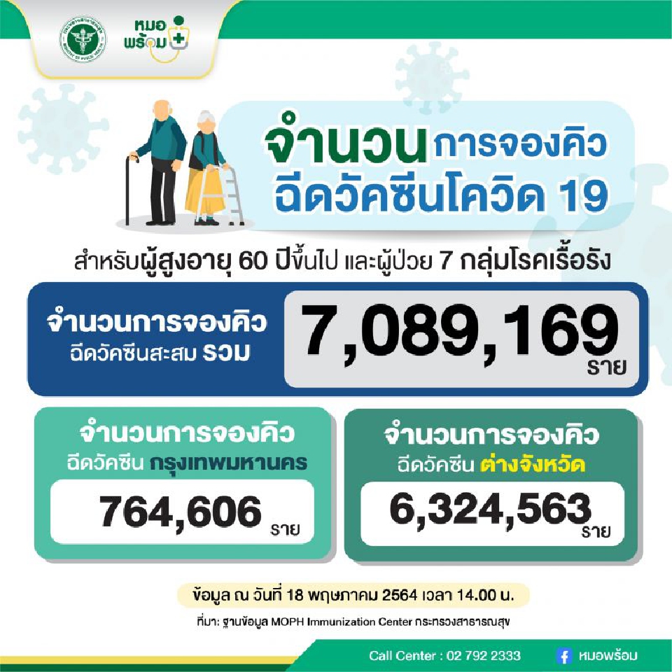 หมอพร้อมลงทะเบียนฉีดวัคซีนโควิด อัพเดทล่าสุดวันที่ 18 พ.ค. ...
