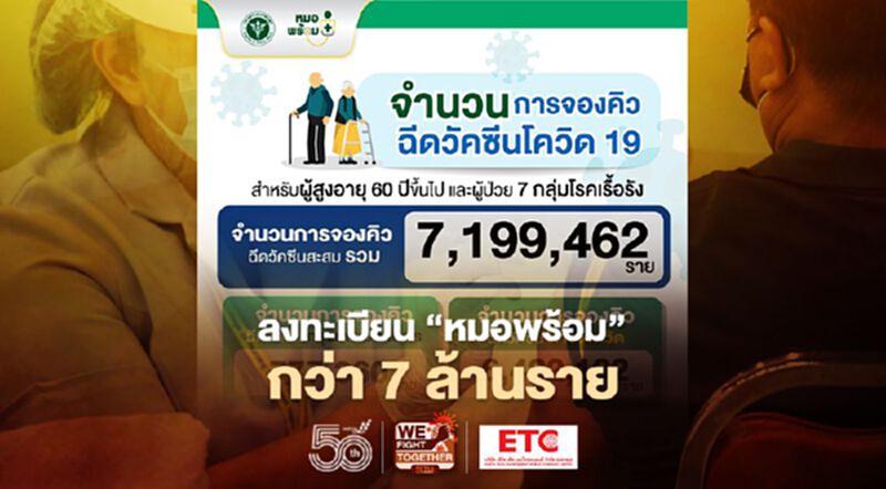 ลงทะเบียนหมอพร้อมฉีดวัคซีนโควิด ประชาชนจองคิวกว่า 7 ล้านราย ลงทะเบียนหมอพร้อมฉีดวัคซีนโควิด ประชาชนจองคิวกว่า 7 ล้านราย