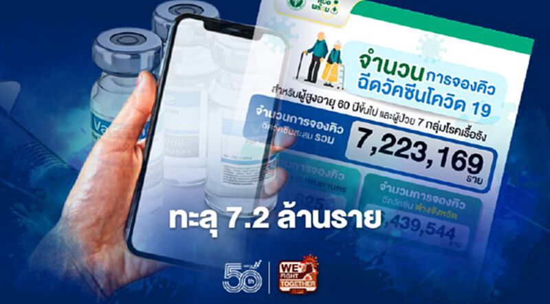"หมอพร้อม"อัพเดท ยอดลงทะเบียนจองคิวฉีดวัคซีนโควิด-19 ทะลุ 7.2 ล้านราย "หมอพร้อม"อัพเดท ยอดลงทะเบียนจองคิวฉีดวัคซีนโควิด-19 ทะลุ 7.2 ล้านราย