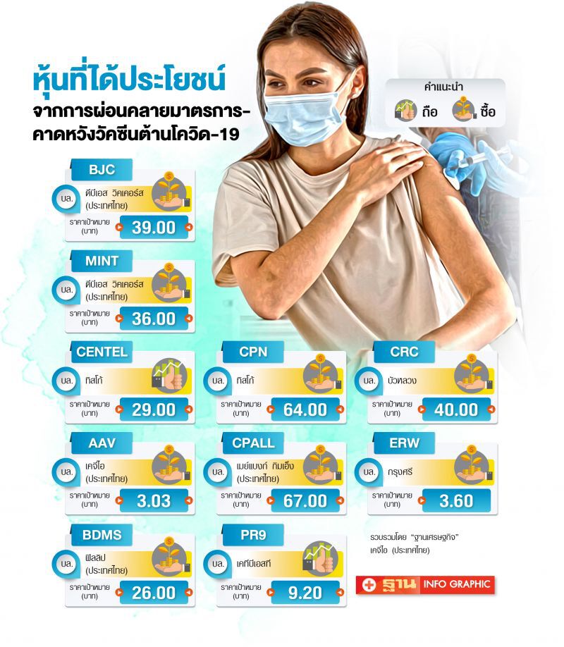 แนะลุยหุ้นอานิสงส์เปิดเมือง