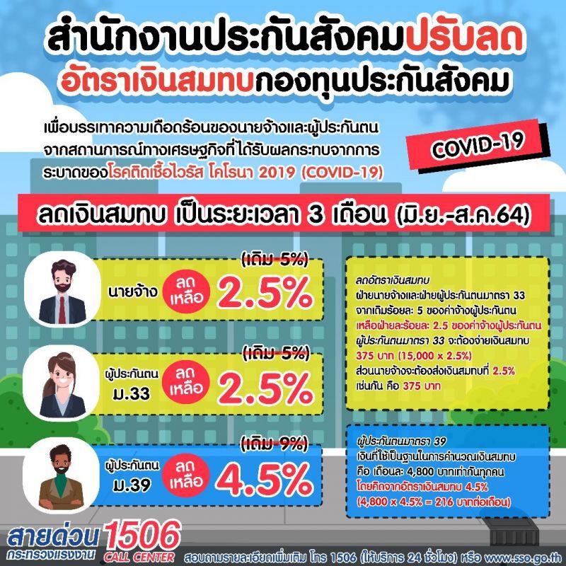 'ประกันสังคม'ปรับลดอัตราเงินสมทบเหลือ 2.5% นาน 3 เดือนเริ่ม มิ.ย.-ส.ค.