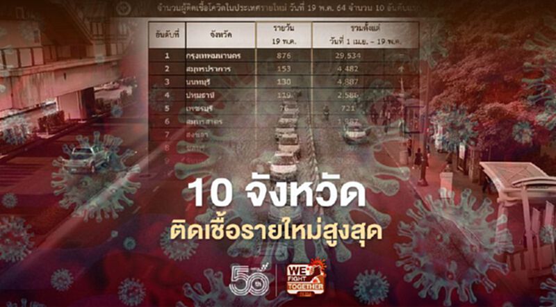 โควิดวันนี้ เช็กรายชื่อ 10 จังหวัดที่มีผู้ติดเชื้อรายใหม่สูงสุด กทม.อันดับหนึ่ง 876 ราย โควิดวันนี้ เช็กรายชื่อ 10 จังหวัดที่มีผู้ติดเชื้อรายใหม่สูงสุด กทม.อันดับหนึ่ง 876 ราย
