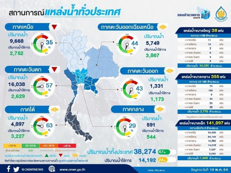 สถานการณ์แหล่งน้ำทั่วประเทศ