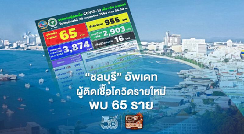 "ชลบุรี"อัพเดทผู้ติดเชื้อโควิดรายใหม่วันนี้พบ 65 ราย ป่วยสะสม 3,874 ราย "ชลบุรี"อัพเดทผู้ติดเชื้อโควิดรายใหม่วันนี้พบ 65 ราย ป่วยสะสม 3,874 ราย