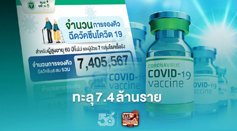 "หมอพร้อม"อัพเดท ยอดลงทะเบียนจองคิวฉีดวัคซีนโควิด-19 ทะลุ 7.4 ล้านราย "หมอพร้อม"อัพเดท ยอดลงทะเบียนจองคิวฉีดวัคซีนโควิด-19 ทะลุ 7.4 ล้านราย