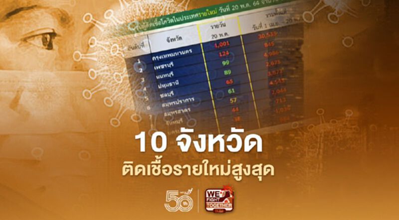 โควิดวันนี้ เช็กรายชื่อ 10 จังหวัดที่มีผู้ติดเชื้อรายใหม่สูงสุด กทม.อันดับหนึ่ง 1,001 ราย โควิดวันนี้ เช็กรายชื่อ 10 จังหวัดที่มีผู้ติดเชื้อรายใหม่สูงสุด กทม.อันดับหนึ่ง 1,001 ราย