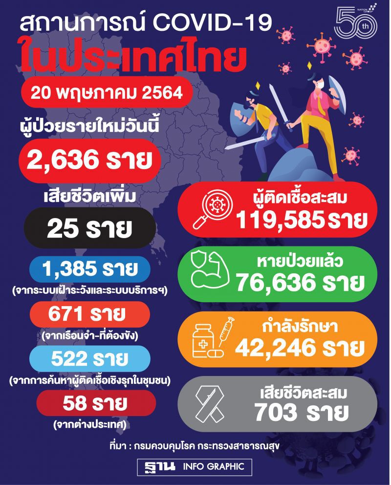โควิดวันนี้ เปิดรายชื่อพื้นที่สีขาว 24 จังหวัด 