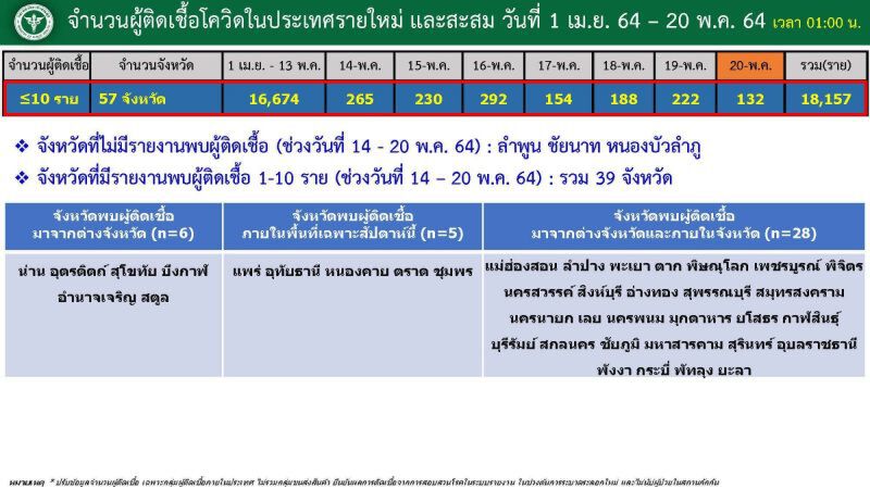 โควิดวันนี้ เปิดรายชื่อพื้นที่สีขาว 24 จังหวัด 