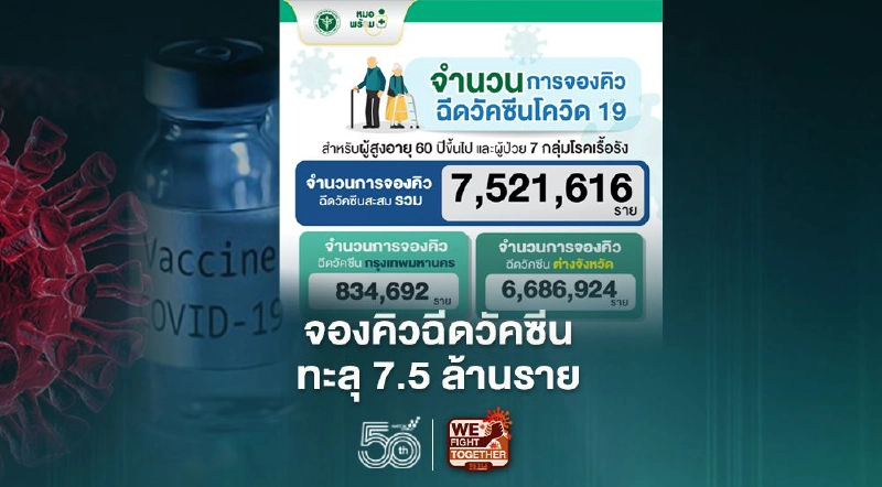 "หมอพร้อม"อัพเดท ยอดลงทะเบียนจองคิวฉีดวัคซีนโควิด-19 ทะลุ 7.5 ล้านราย "หมอพร้อม"อัพเดท ยอดลงทะเบียนจองคิวฉีดวัคซีนโควิด-19 ทะลุ 7.5 ล้านราย