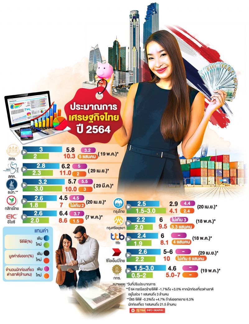 หวั่นการบริโภคฉุดจีดีพีไตรมาส2