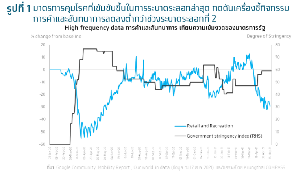Krungthai COMPASS ประเมินเศรษฐกิจปีนี้โตเพียง 0.8%-1.6%