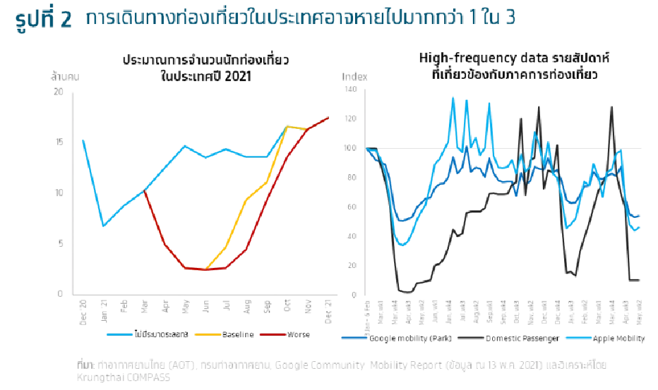 Krungthai COMPASS ประเมินเศรษฐกิจปีนี้โตเพียง 0.8%-1.6%