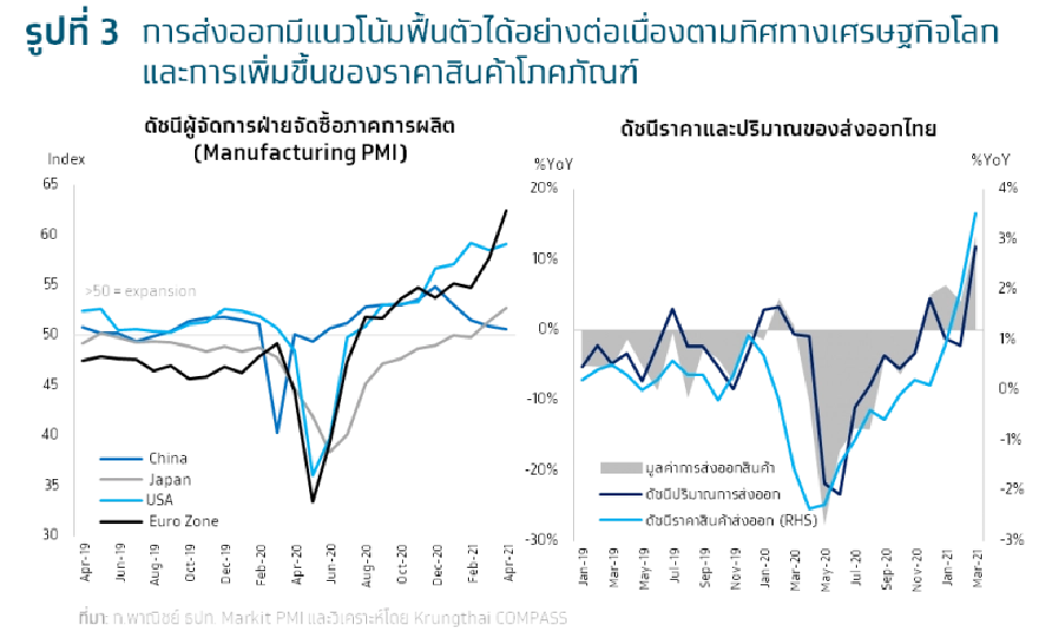 Krungthai COMPASS ประเมินเศรษฐกิจปีนี้โตเพียง 0.8%-1.6%