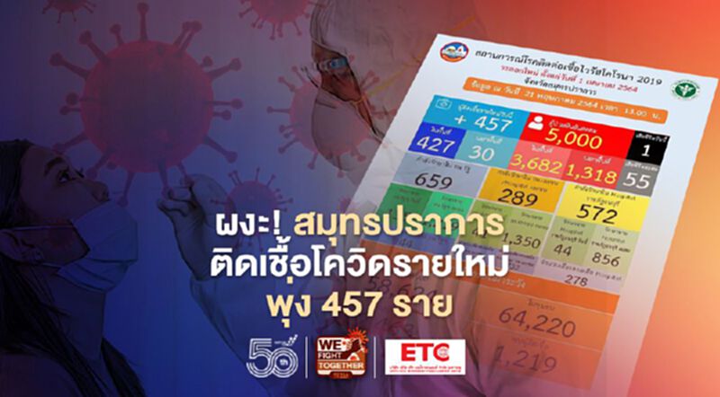 ผงะ! สมุทรปราการ ติดเชื้อโควิดรายใหม่พุ่ง 457 คน ผู้ว่าฯเตรียมแถลงบ่ายนี้ ผงะ! สมุทรปราการ ติดเชื้อโควิดรายใหม่พุ่ง 457 คน ผู้ว่าฯเตรียมแถลงบ่ายนี้