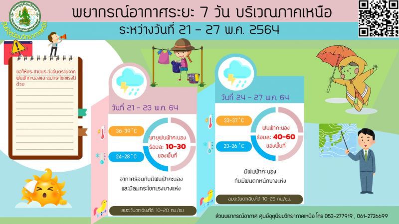 สภาพอากาศวันนี้ - 27 พ.ค. 64 ภาคเหนือ