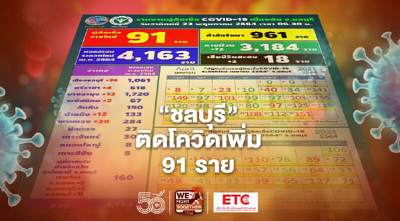โควิดวันนี้ "ชลบุรี" พบผู้ติดเชื้อโควิด-19 รายใหม่ 91 ราย โควิดวันนี้ "ชลบุรี" พบผู้ติดเชื้อโควิด-19 รายใหม่ 91 ราย