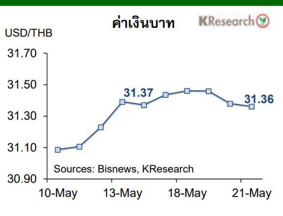 กสิกรไทยประเมิน 3ปัจจัยชี้ทิศค่าเงินบาท-ดัชนีหุ้น 24-28พ.ค.2564