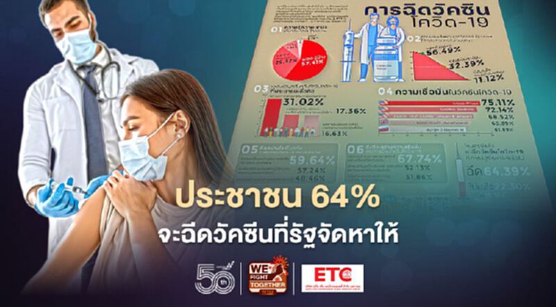 "สวนดุสิตโพล"เผยประชาชน 64% จะฉีดวัคซีนที่รัฐหาจัดให้ แต่เชื่อมั่น'ไฟเซอร์'มากที่สุด "สวนดุสิตโพล"เผยประชาชน 64% จะฉีดวัคซีนที่รัฐหาจัดให้ แต่เชื่อมั่น'ไฟเซอร์'มากที่สุด