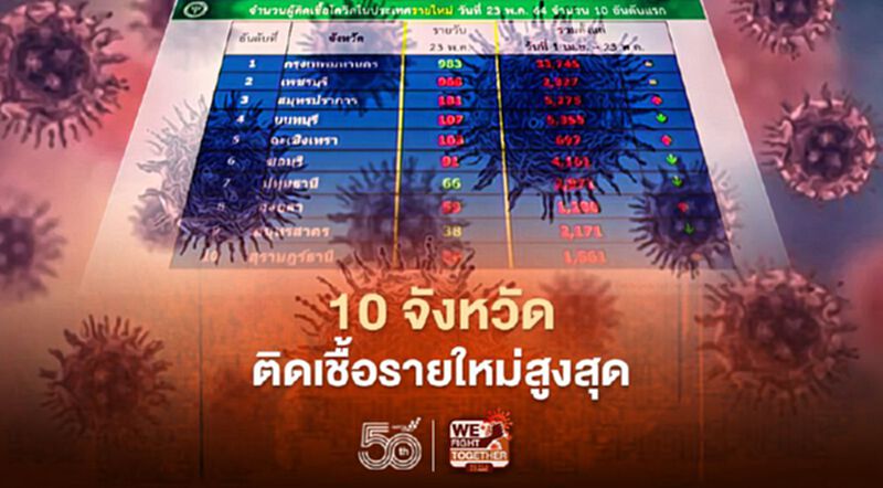 โควิดวันนี้ เช็กรายชื่อ 10 จังหวัดที่มีผู้ติดเชื้อรายใหม่สูงสุด เพชรบุรีพุ่ง 968 ราย โควิดวันนี้ เช็กรายชื่อ 10 จังหวัดที่มีผู้ติดเชื้อรายใหม่สูงสุด เพชรบุรีพุ่ง 968 ราย