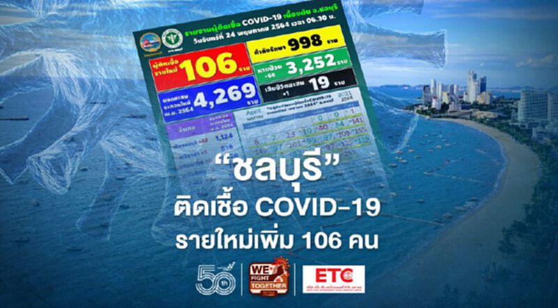 'ชลบุรี'ติดเชื้อโควิด-19 รายใหม่106 คน โยงคลัสเตอร์โรงงาน-ตลาดใหม่ 'ชลบุรี'ติดเชื้อโควิด-19 รายใหม่106 คน โยงคลัสเตอร์โรงงาน-ตลาดใหม่