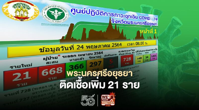 โควิดวันนี้ พระนครศรีอยุธยา ติดเชื้อเพิ่ม 21 ราย โควิดวันนี้ พระนครศรีอยุธยา ติดเชื้อเพิ่ม 21 ราย