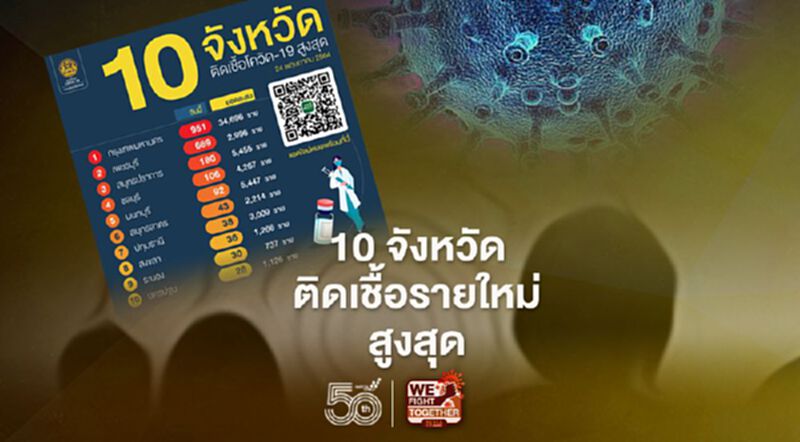 โควิดวันนี้ เช็กรายชื่อ 10 จังหวัดที่มีผู้ติดเชื้อรายใหม่สูงสุด กทม.อันดับหนึ่ง เพชรบุรีพุ่ง 669 ราย โควิดวันนี้ เช็กรายชื่อ 10 จังหวัดที่มีผู้ติดเชื้อรายใหม่สูงสุด กทม.อันดับหนึ่ง เพชรบุรีพุ่ง 669 ราย