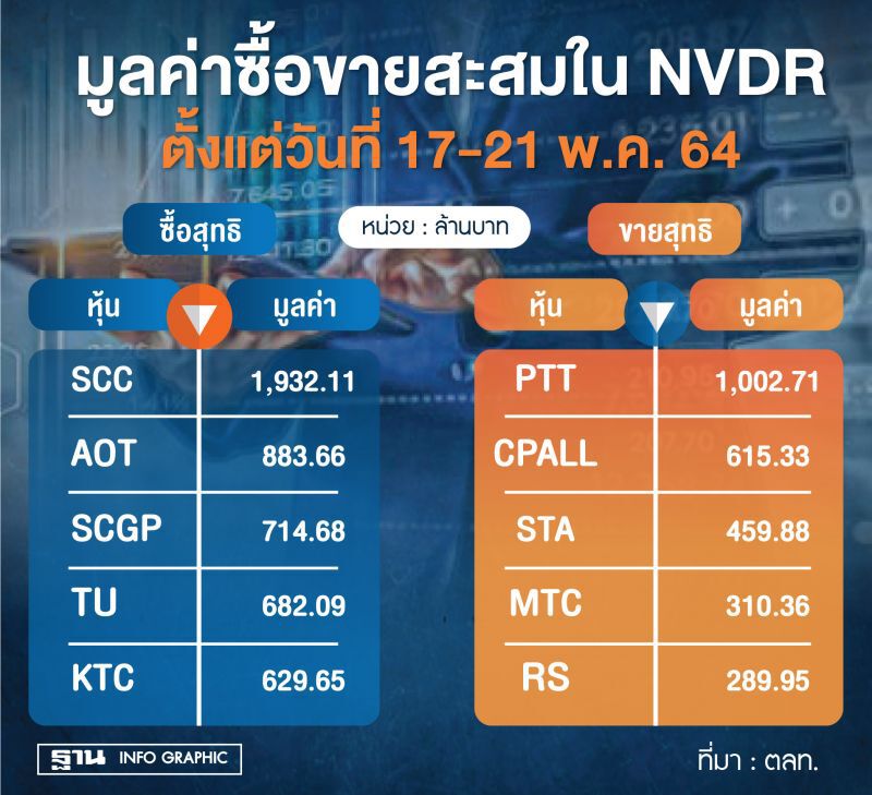 ต่างชาติซื้อ SCC ต่อเนื่องสองสัปดาห์