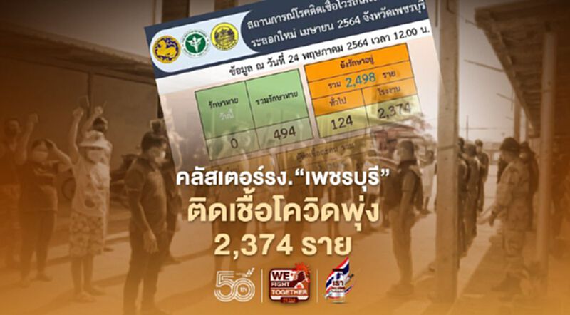 คลัสเตอร์โรงงาน'เพชรบุรี' ติดเชื้อเพิ่ม 648 ราย สะสมพุ่ง 2,374 ราย คลัสเตอร์โรงงาน'เพชรบุรี' ติดเชื้อเพิ่ม 648 ราย สะสมพุ่ง 2,374 ราย
