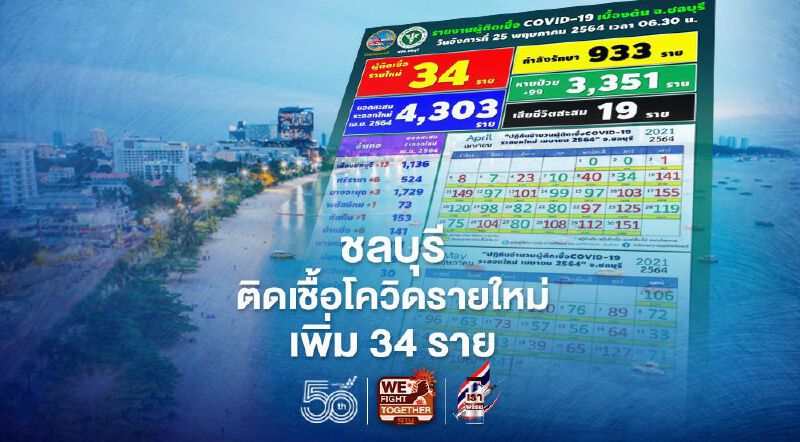 โควิดชลบุรี ติดเชื้อรายใหม่เพิ่ม 34 ราย อัพเดท 9 สถานที่เสียง