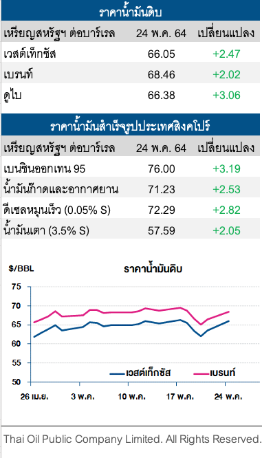 ราคาน้ำมันดิบปรับเพิ่ม รับโกลด์แมนแซคส์คาดราคาน้ำมันดีดตัวต่อเนื่อง