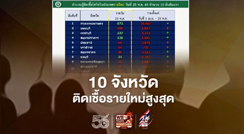 โควิดวันนี้ เช็กรายชื่อจังหวัดที่มีผู้ติดเชื้อรายใหม่สูงสุด 10 อันดับแรก กทม.ยืนหนึ่ง นนทบุรีพุ่ง 590 ราย โควิดวันนี้ เช็กรายชื่อจังหวัดที่มีผู้ติดเชื้อรายใหม่สูงสุด 10 อันดับแรก กทม.ยืนหนึ่ง นนทบุรีพุ่ง 590 ราย