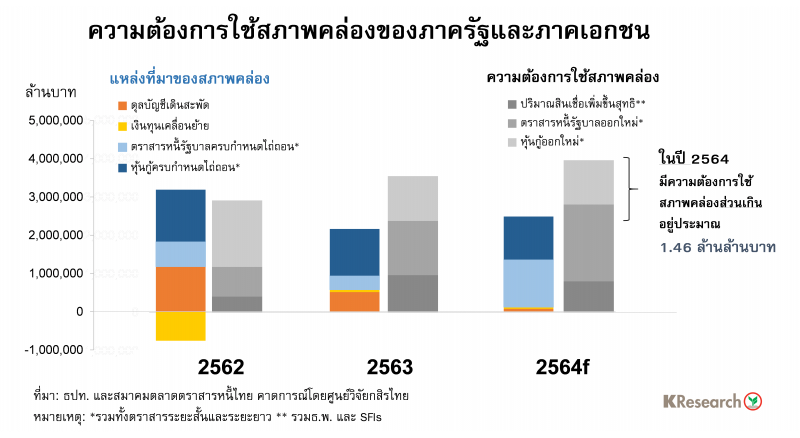 ความต้องการใช้สภาพคล่องปี 2564 