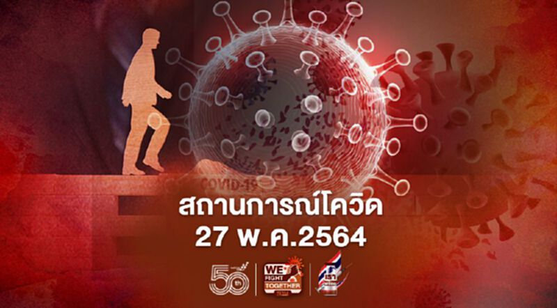 รวมข่าว "โควิด-19" วันที่ 27 พ.ค.64 แบบอัพเดทล่าสุด รวมข่าว "โควิด-19" วันที่ 27 พ.ค.64 แบบอัพเดทล่าสุด