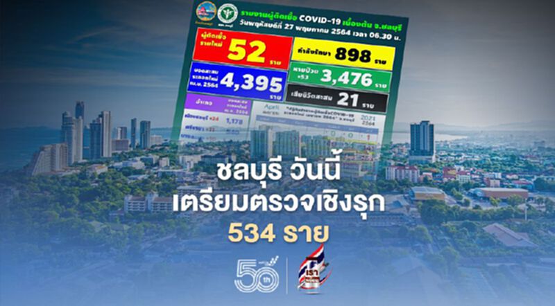 'โควิดชลบุรี'พบติดเชื้อรายใหม่ 52 ราย สปส.เตรียมตรวจเชิงรุกอีก 534 ราย 'โควิดชลบุรี'พบติดเชื้อรายใหม่ 52 ราย สปส.เตรียมตรวจเชิงรุกอีก 534 ราย