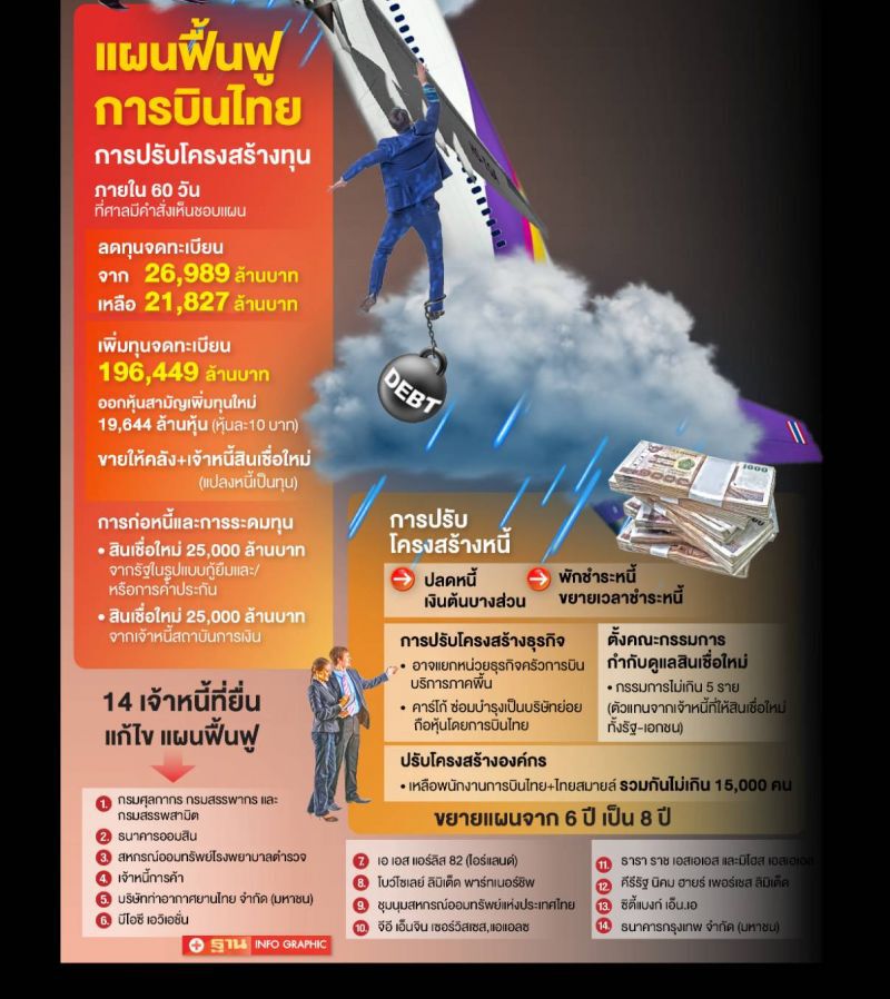 “การบินไทย”ลุ้น“ศาลล้มละลายกลาง”นัดพิจารณาแผนฟื้นฟูวันนี้
